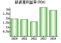 総資産利益率(ROA)