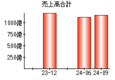 売上高合計