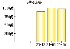 現預金等