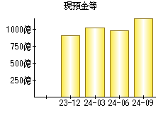 現預金等