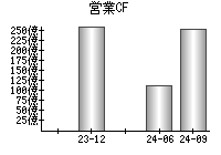 営業活動によるキャッシュフロー