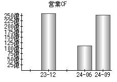 営業活動によるキャッシュフロー