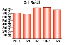 売上高合計