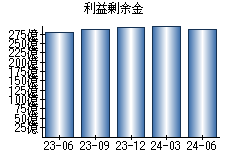 利益剰余金