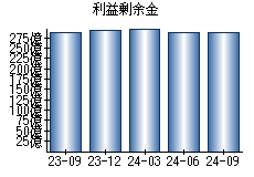 利益剰余金