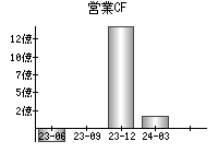 営業活動によるキャッシュフロー