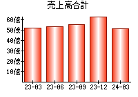 売上高合計