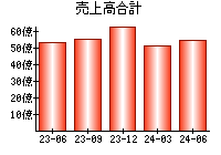 売上高合計