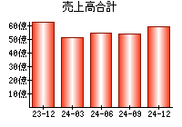 売上高合計