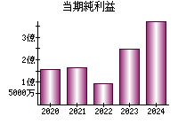 当期純利益