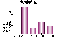 当期純利益