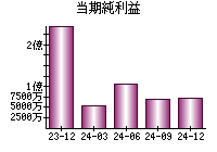 当期純利益