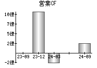 営業活動によるキャッシュフロー