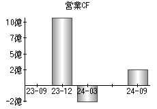 営業活動によるキャッシュフロー