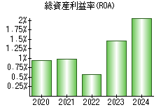 総資産利益率(ROA)