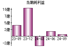 当期純利益