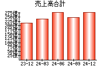 売上高合計