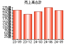 売上高合計