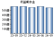 利益剰余金