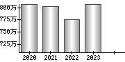 平均年収（単独）