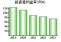 総資産利益率(ROA)