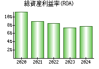 総資産利益率(ROA)