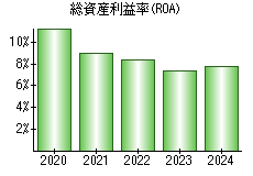 総資産利益率(ROA)