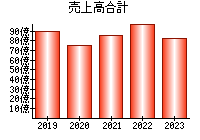 売上高合計