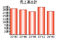 売上高合計