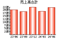 売上高合計