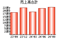 売上高合計