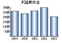 利益剰余金