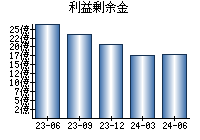 利益剰余金