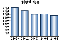 利益剰余金