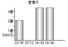 営業活動によるキャッシュフロー