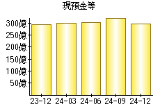 現預金等