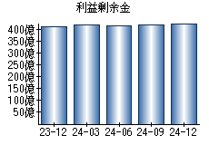 利益剰余金