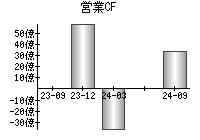 営業活動によるキャッシュフロー