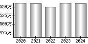 平均年収（単独）