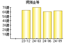 現預金等