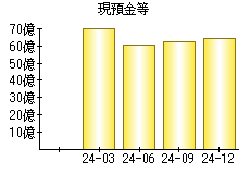 現預金等