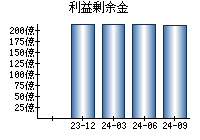 利益剰余金