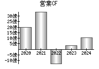 営業活動によるキャッシュフロー