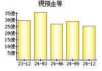 現預金等