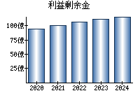 利益剰余金