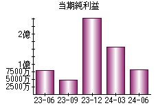 当期純利益