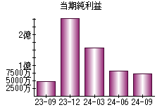 当期純利益