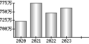 平均年収（単独）