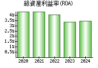 総資産利益率(ROA)