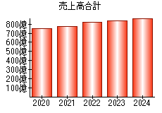 売上高合計